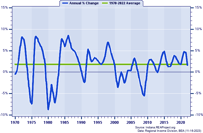 Allen County Real Total Industry Earnings:
Annual Percent Change, 1970-2022
