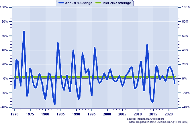 Benton County Real Total Industry Earnings:
Annual Percent Change, 1970-2022