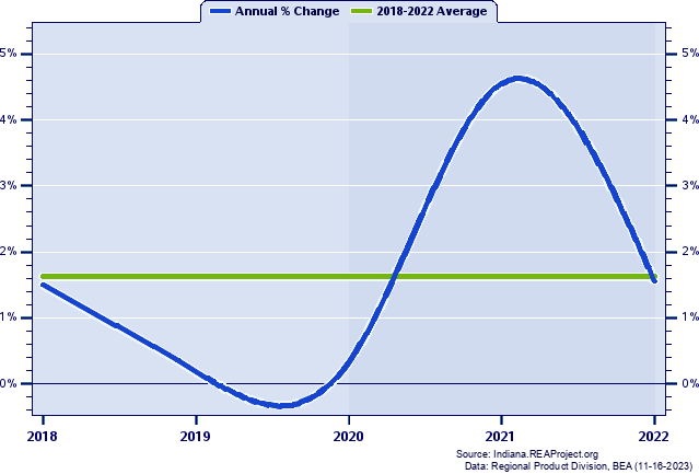 Clark County Real Gross Domestic Product:
Annual Percent Change, 2002-2021