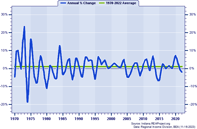 Clinton County Real Average Earnings Per Job:
Annual Percent Change, 1970-2022