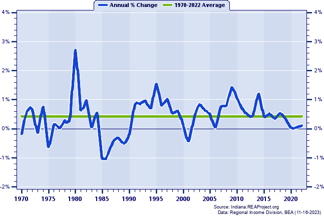 Daviess County Population:
Annual Percent Change, 1970-2022