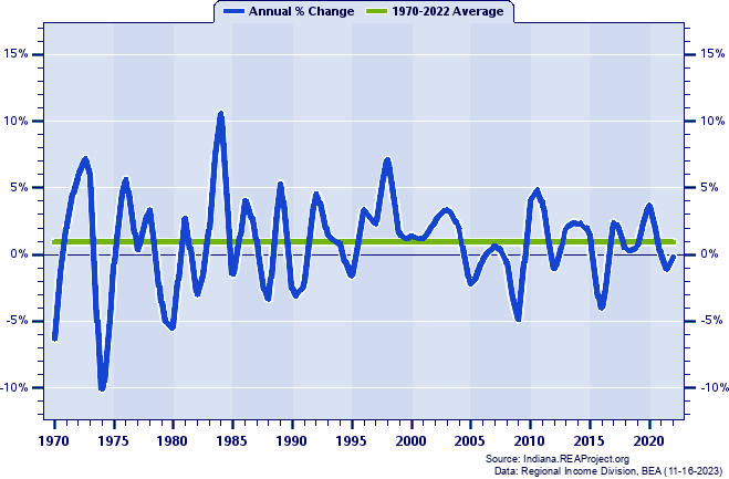 Dubois County Real Average Earnings Per Job:
Annual Percent Change, 1970-2022