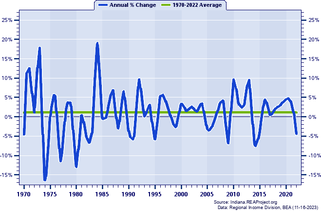 Fulton County Real Average Earnings Per Job:
Annual Percent Change, 1970-2022
