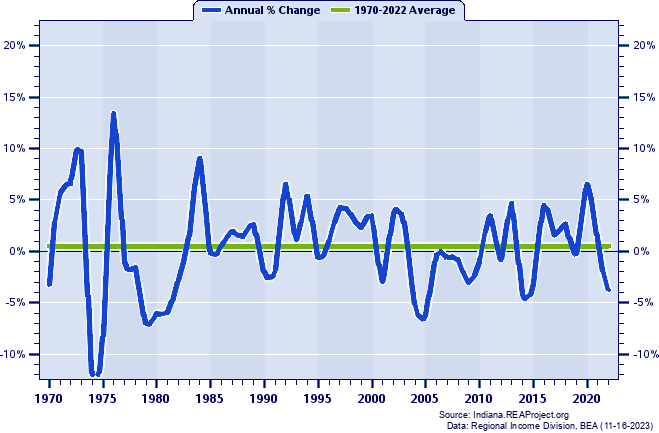Henry County Real Average Earnings Per Job:
Annual Percent Change, 1970-2022