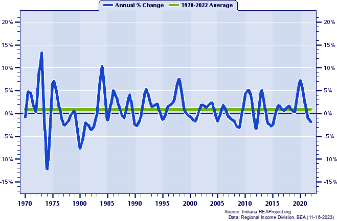 Marshall County Real Average Earnings Per Job:
Annual Percent Change, 1970-2022