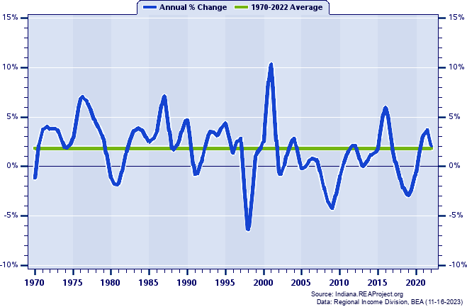 Morgan County Total Employment:
Annual Percent Change, 1970-2022