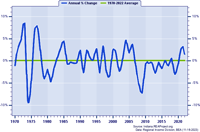 Newton County Total Employment:
Annual Percent Change, 1970-2022
