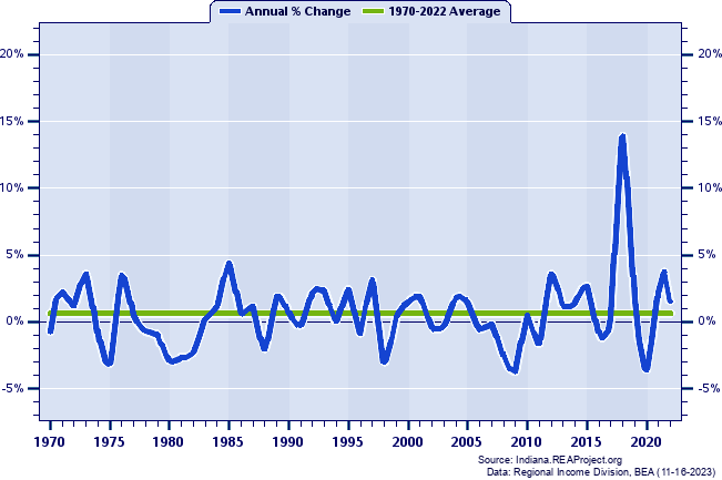 Tipton County Total Employment:
Annual Percent Change, 1970-2022
