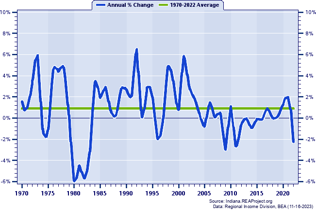 Vigo County Real Total Industry Earnings:
Annual Percent Change, 1970-2022