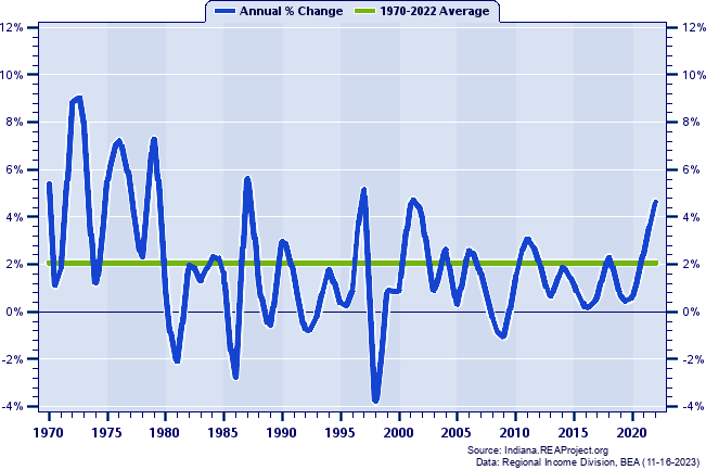 Warrick County Total Employment:
Annual Percent Change, 1970-2022