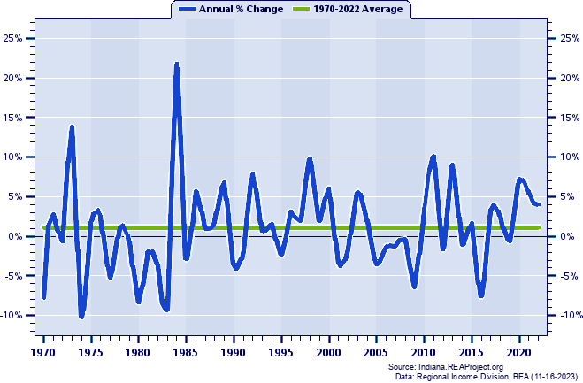 Washington County Real Average Earnings Per Job:
Annual Percent Change, 1970-2022