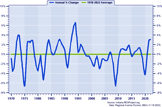 Wayne County Total Employment:
Annual Percent Change, 1970-2022
