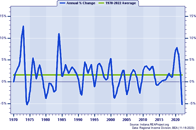 Wells County Real Per Capita Personal Income:
Annual Percent Change, 1970-2022