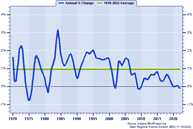 Elkhart-Goshen MSA Population:
Annual Percent Change, 1970-2022
