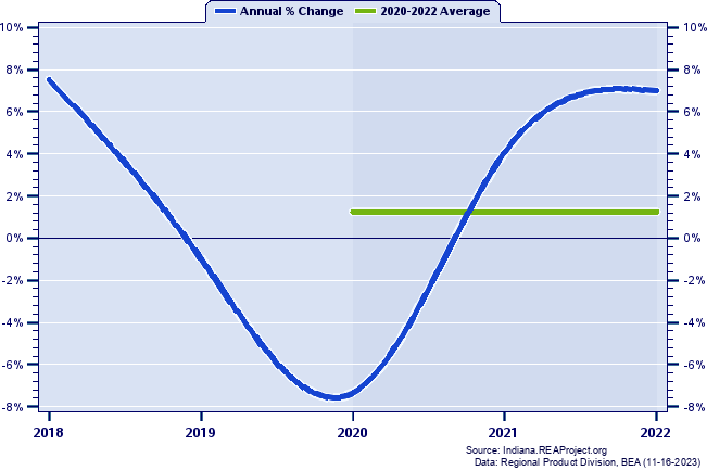 Bartholomew County Real Gross Domestic Product:
Annual Percent Change and Decade Averages Over 2002-2020