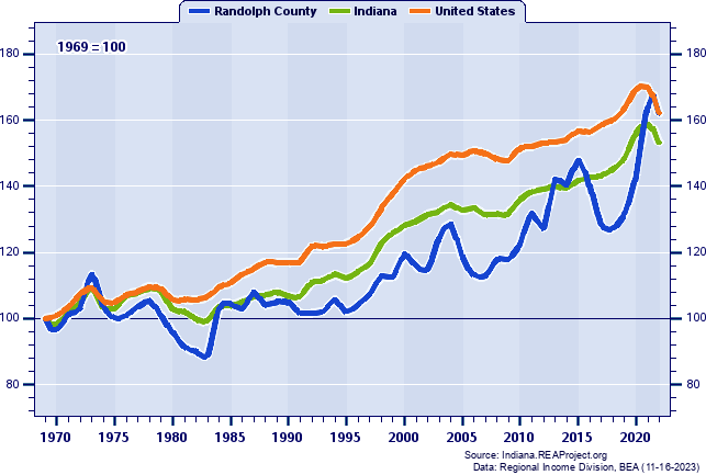 Real Average Earnings Per Job Indices (1969=100): 1969-2022