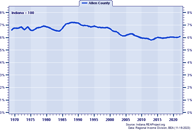 Total Industry Earnings as a Percent of the Indiana Total: 1969-2022