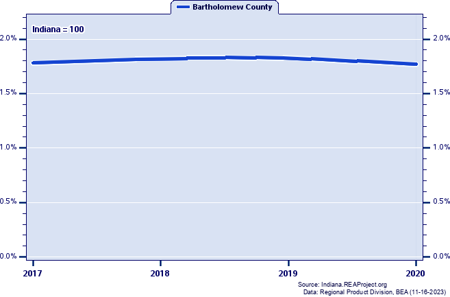 Gross Domestic Product as a Percent of the Indiana Total: 2001-2020