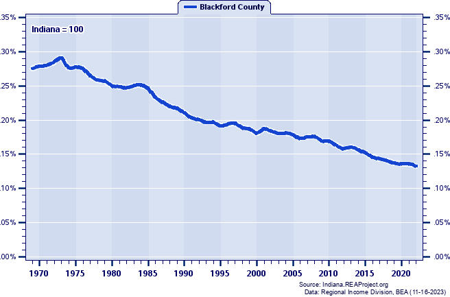 Total Personal Income as a Percent of the Indiana Total: 1969-2022
