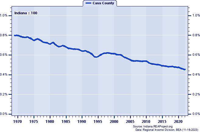 Total Employment as a Percent of the Indiana Total: 1969-2022