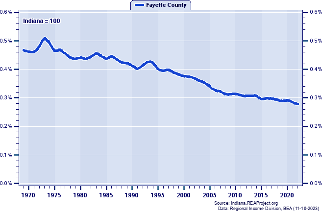 Total Personal Income as a Percent of the Indiana Total: 1969-2022