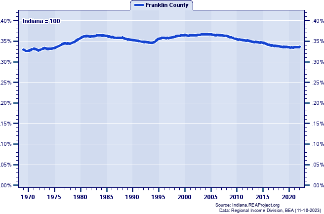 Population as a Percent of the Indiana Total: 1969-2022