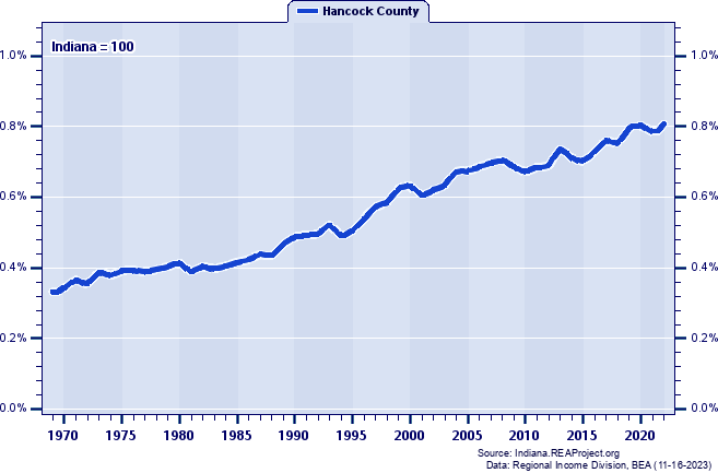 Total Industry Earnings as a Percent of the Indiana Total: 1969-2022