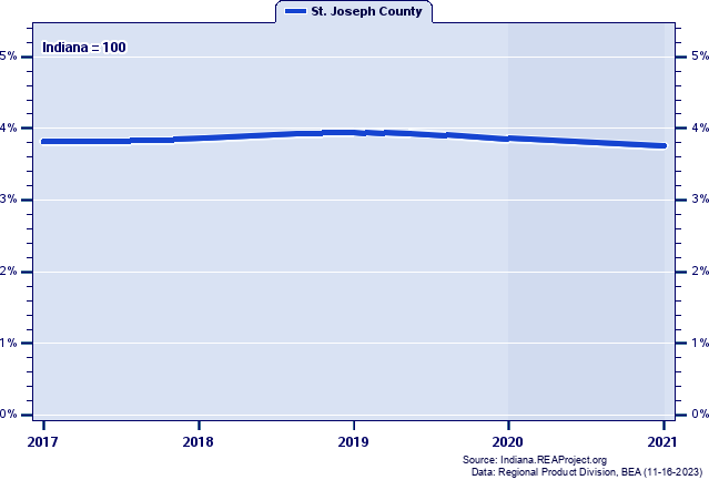 Gross Domestic Product as a Percent of the Indiana Total: 2001-2021