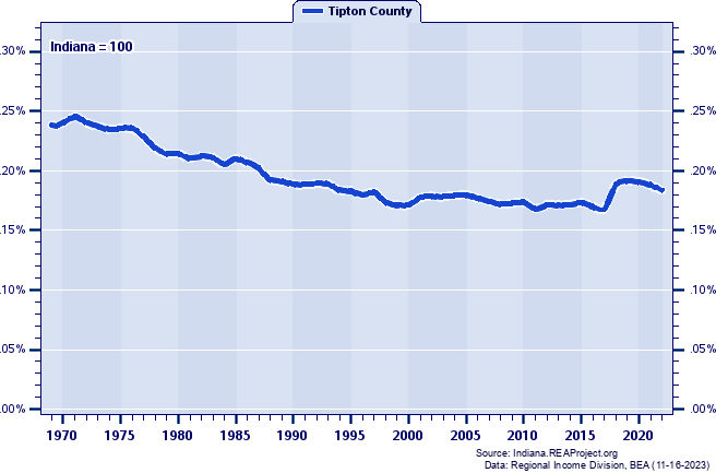Total Employment as a Percent of the Indiana Total: 1969-2022