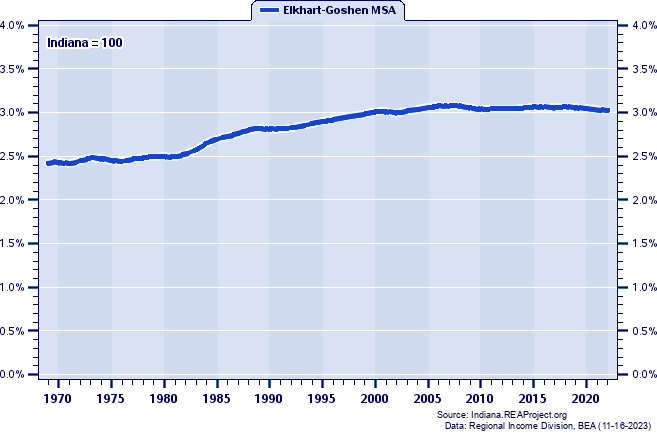 Population as a Percent of the Indiana Total: 1969-2022