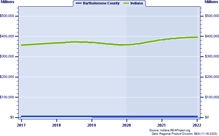 Real Gross Domestic Product, 2001-2020 (Millions)