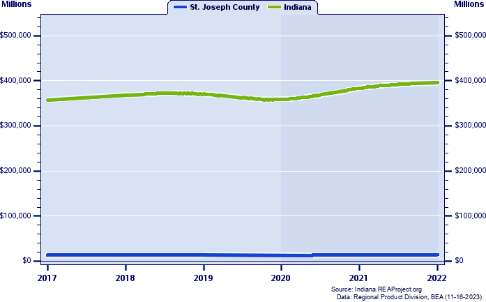 Real Gross Domestic Product, 2001-2020 (Millions)