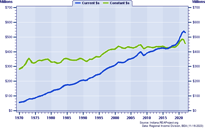 Blackford County Total Personal Income, 1970-2022
Current vs. Constant Dollars (Millions)