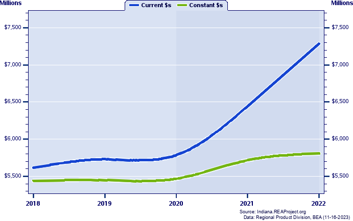 Clark County Gross Domestic Product, 2002-2021
Current vs. Chained 2012 Dollars (Millions)