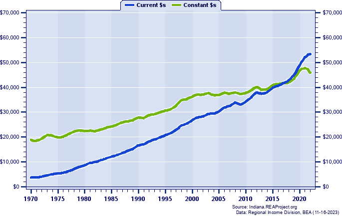 Clark County Per Capita Personal Income, 1970-2022
Current vs. Constant Dollars