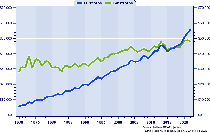 Clinton County Average Earnings Per Job, 1970-2022
Current vs. Constant Dollars