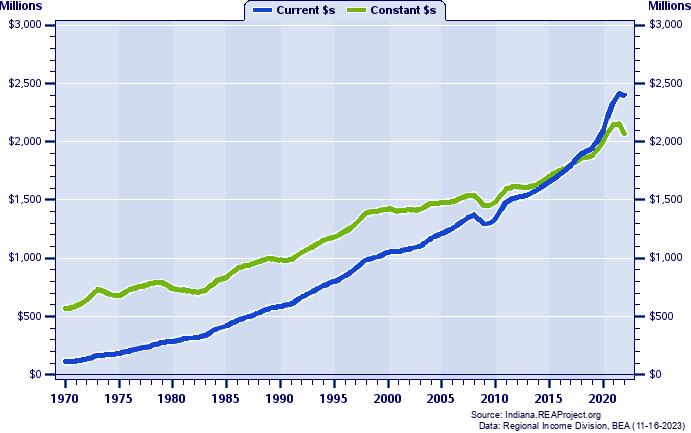 DeKalb County Total Personal Income, 1970-2022
Current vs. Constant Dollars (Millions)