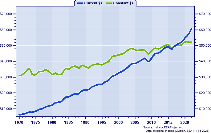 Dubois County Average Earnings Per Job, 1970-2022
Current vs. Constant Dollars