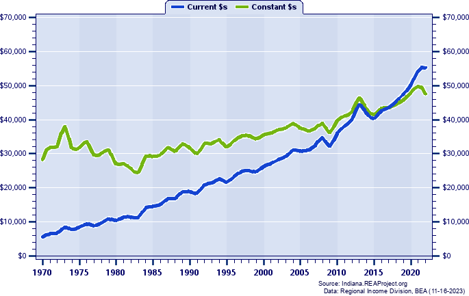 Fulton County Average Earnings Per Job, 1970-2022
Current vs. Constant Dollars