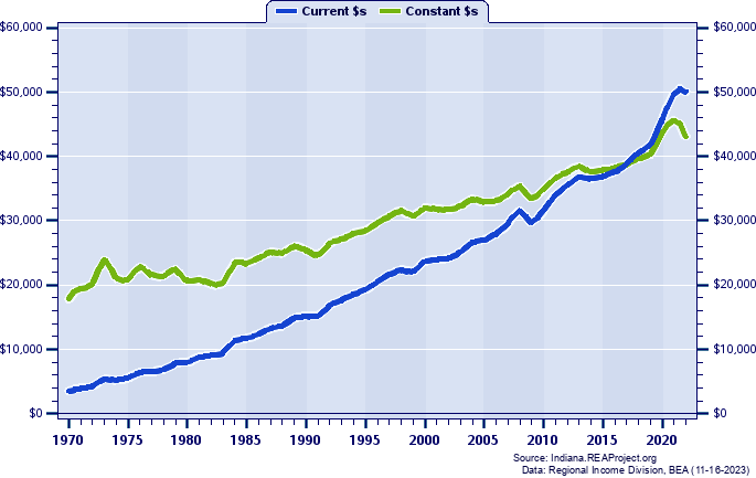 Fulton County Per Capita Personal Income, 1970-2022
Current vs. Constant Dollars