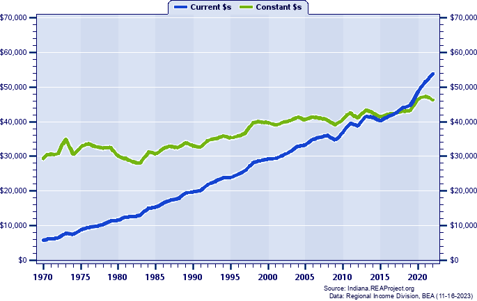Marshall County Average Earnings Per Job, 1970-2022
Current vs. Constant Dollars