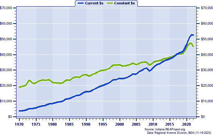 Marshall County Per Capita Personal Income, 1970-2022
Current vs. Constant Dollars