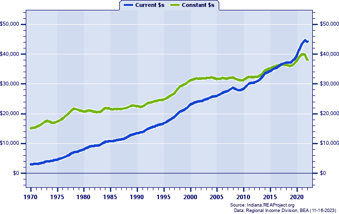 Perry County Per Capita Personal Income, 1970-2022
Current vs. Constant Dollars