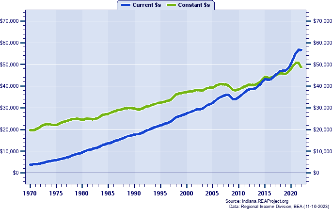 St. Joseph County Per Capita Personal Income, 1970-2022
Current vs. Constant Dollars