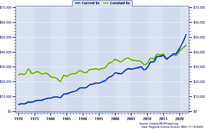 Washington County Average Earnings Per Job, 1970-2022
Current vs. Constant Dollars