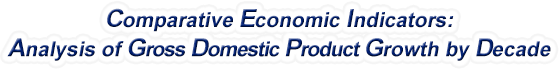 Indiana - Analysis of Gross Domestic Product Growth by Decade, 1970-2021